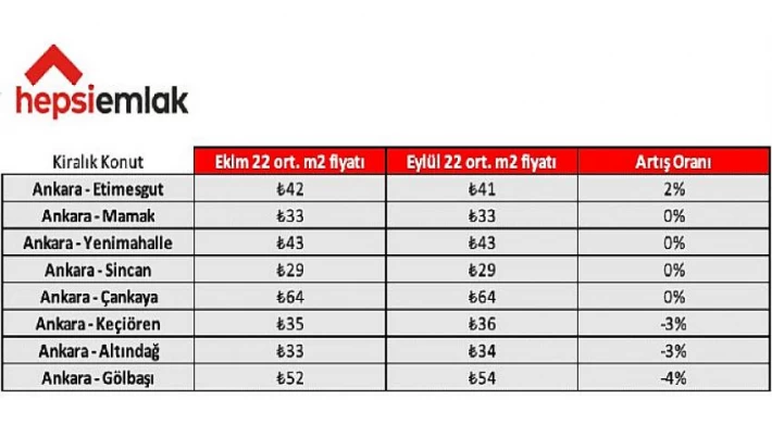 Hepsiemlak 5 Büyük İldeki Konut Piyasasının Güncel Verilerini Açıkladı