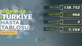 COVID-19 vaka sayısı düşüşte